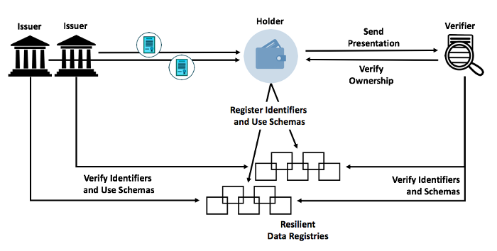 Digital identity attestation pattern