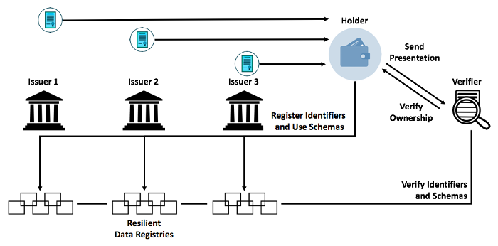 Supply chain attestation pattern